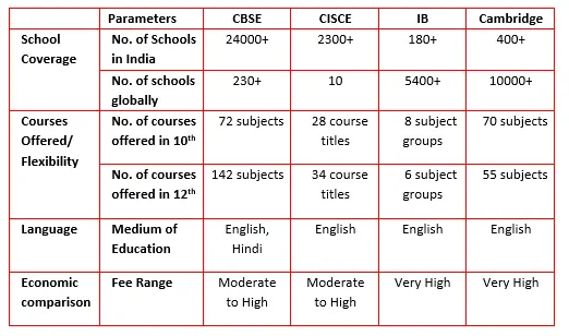 Parameters of CBSE, ICSE, IB and cambridge